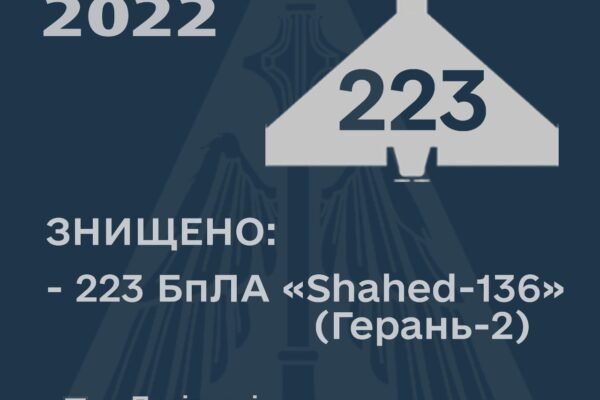 Сили повітряної оборони “приземлили” вже 223 іранських “шахідів”