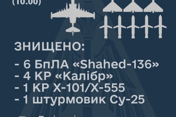 Українська ППО вранці 18 жовтня знищила 12 повітряних цілей ворога