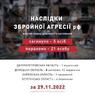 Окупанти за минулу добу вбили 5 та поранили понад 20 мирних українців, – Офіс президента