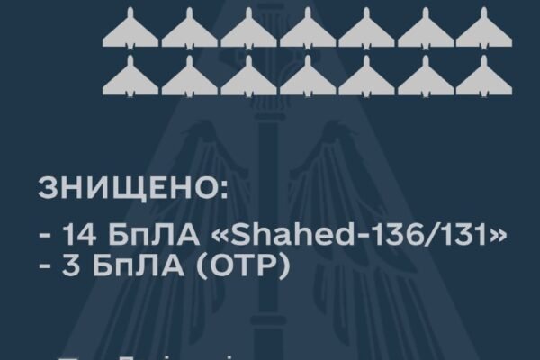 В ніч на 7 грудня ворог знову атакував Україну дронами. Повітряні сили збили 14 “шахідів”