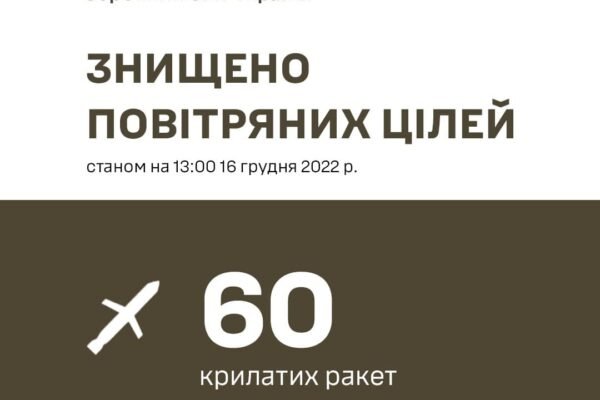 Українська ППО знищила 60 із 76 випущених росіянами ракет, – Залужний