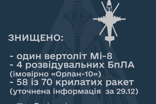 В Повітряних силах уточнили кількість збитих 29 грудня ракет. Також розповіли про знищені дрони і вертоліт