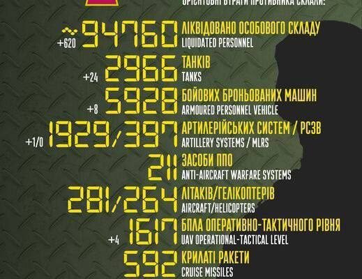 Росія втратила на війні з Україною вже майже 95 тисяч вояків