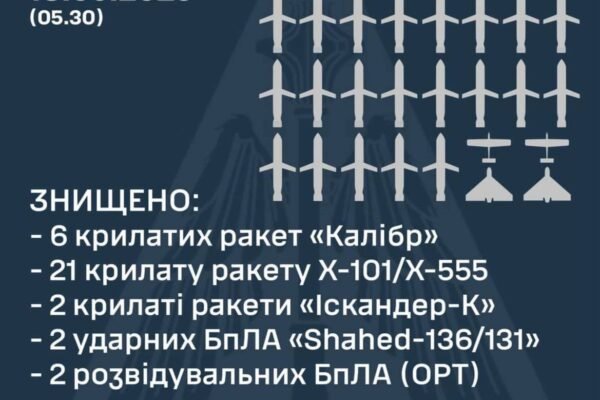 В небі над Україною цієї ночі збили 29 із 30 запущених росіянами ракет
