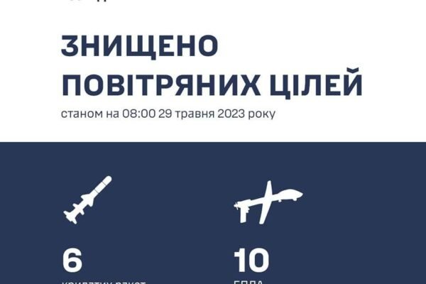 Над заходом України вночі знищено 6 ракет та 10 дронів