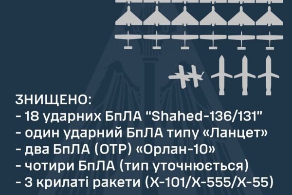 Повітряні сили збили вночі 3 ракети і 25 безпілотників росіян