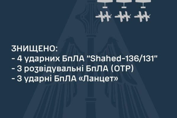 Повітряна атака: За добу в небі над Україною знищено 10 безпілотників