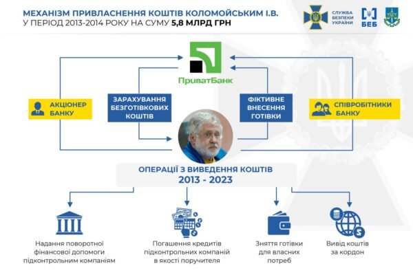 Коломойський отримав нову підозру за трьома статтями