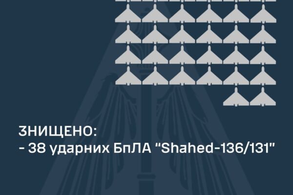 Вночі РФ масовано атакувала Україну безпілотниками з різних напрямків: ППО знищила 38 із 42 “шахедів”