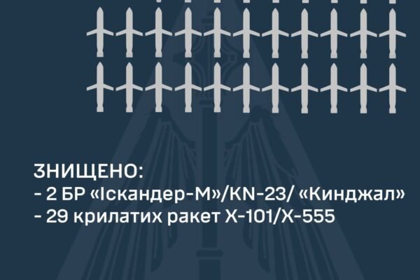Вночі Повітряні сили відбили атаку крилатих та балістичних ракет на Україну: Збито 31 ціль