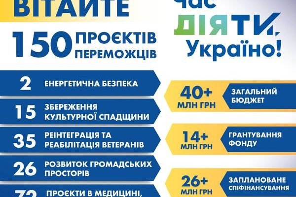 “Час діяти, Україно”: З-поміж 912 заявок обрано 150 соціальних проєктів, які отримають кошти на реалізацію