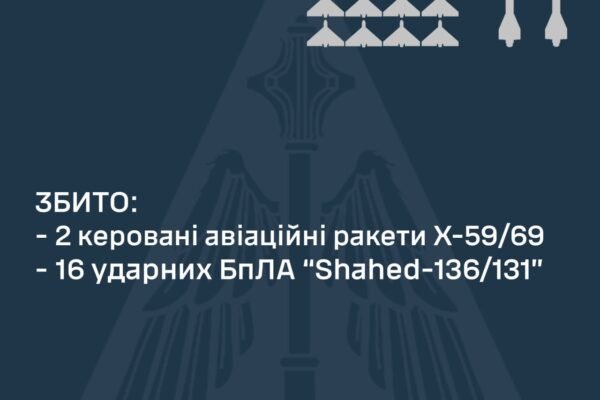 В ніч на 18 липня українська ППО знищила 16 дронів та дві керовані ракети