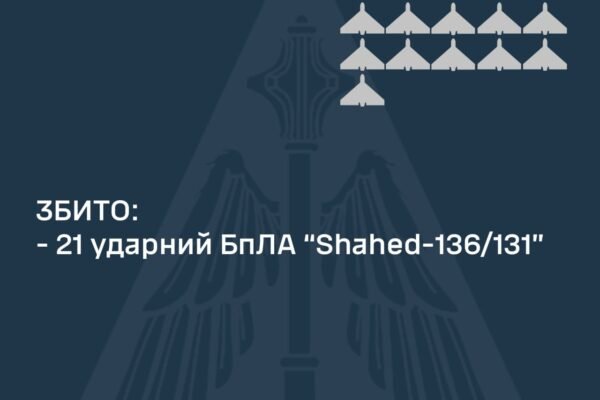 Повітряні сили вночі 4 липня збили 21 БпЛА. ППО працювала в небі над 6 областями