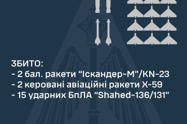 Ворог в ніч на 6 серпня вдарив по Україні дронами та ракетами різного типу. Як відпрацювала ППО