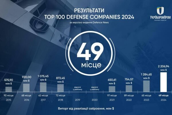 “Укроборонпром” вперше увійшов у ТОП-50 оборонних компаній світу
