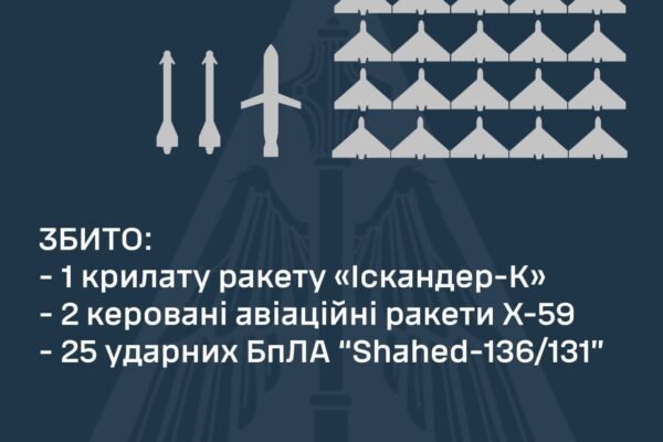 Сили ППО цієї ночі збили 25 дронів та три ракети, якими атакували Україну
