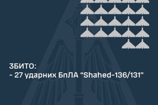 Сили ППО вночі збили 27 з 35 дронів, запущених по Україні