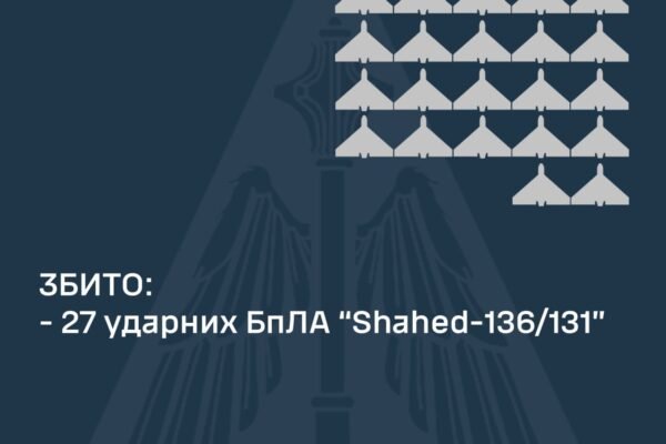Вночі ППО збила 27 російських БпЛА у межах 13 регіонів. Бойова робота по “шахедах”триває досі