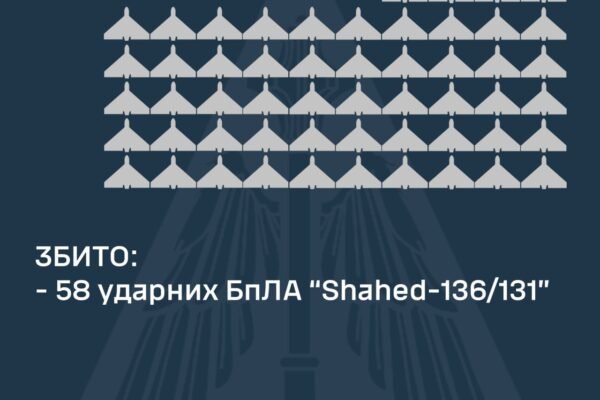 Вночі ворог масовано атакував Україну дронами: Знищено 58 із 67 БпЛА