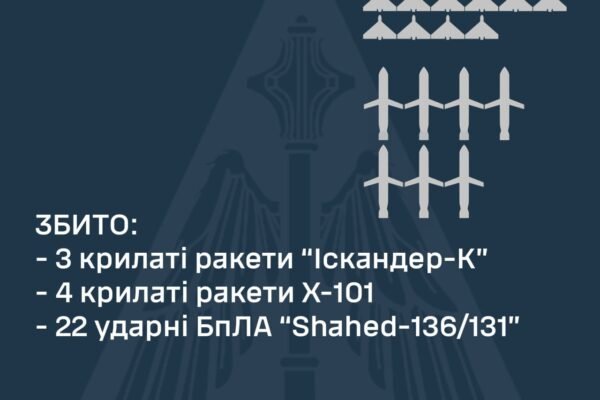 Результат роботи ППО: За ніч знищено 7 із 13 ракет та 22 із 29 дронів