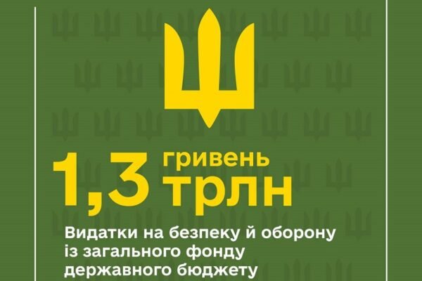 За 2024 рік на сектор безпеки та оборони виділили 1,3 трильйони гривень, – Мінфін