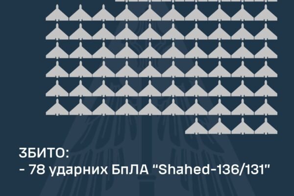 В ніч на 3 жовтня для атаки по Україні ворог застосував 105 безпілотників. 78 із них знищила ППО
