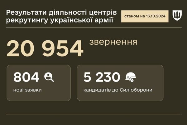 Кількість звернень до рекрутингових центрів досягла майже 21 тисячі, – Міноборони