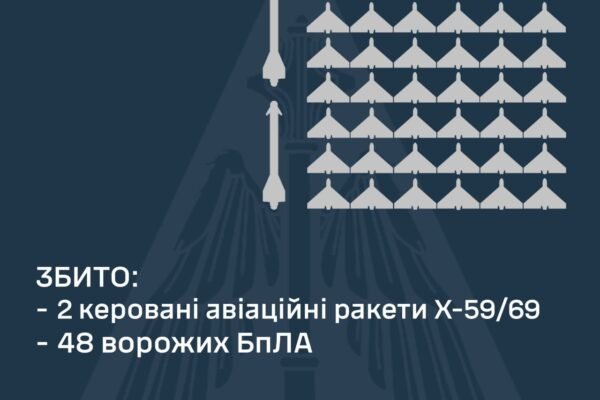 Ворог атакував Україну керованими ракетами, КАБами та безпілотниками. Як спрацювала ППО