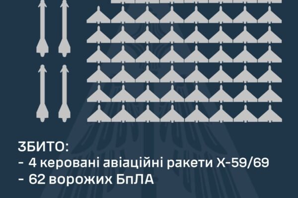 Під час нічної атаки ППО знищила 4 керовані ракети 62 дрони над Україною