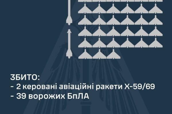 В ніч на 11 листопада ППО знищила дві ракети та 39 ворожих дронів над Україною