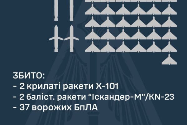 Ворог випустив по Україні 90 дронів та 6 ракет різного типу. Як відпрацювала ППО