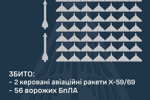 В ніч на 20 листопада РФ запустила по Україні 122 БпЛА та шість ракет