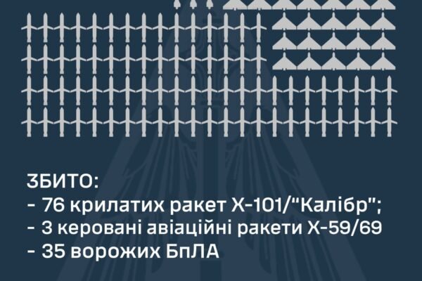 Під час масованої атаки на Україну ППО знищила 79 російських ракет та 35 дронів
