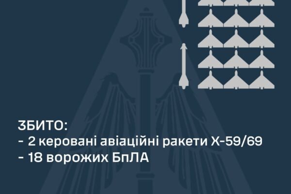 Ворог вночі атакував Україну ракетами та дронами: ППО знищила ракети та 18 із 37 ворожих безпілотників