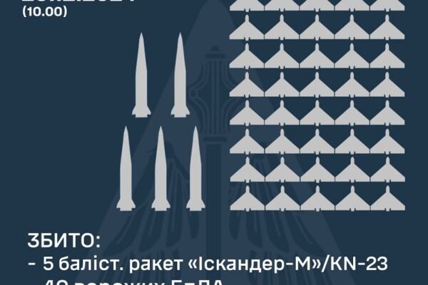Сили ППО знищили 40 ворожих дронів та 5 “Іскандерів”