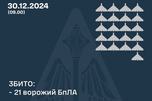 Сили ППО знищили у ніч на 30 грудня 21 ворожий дрон