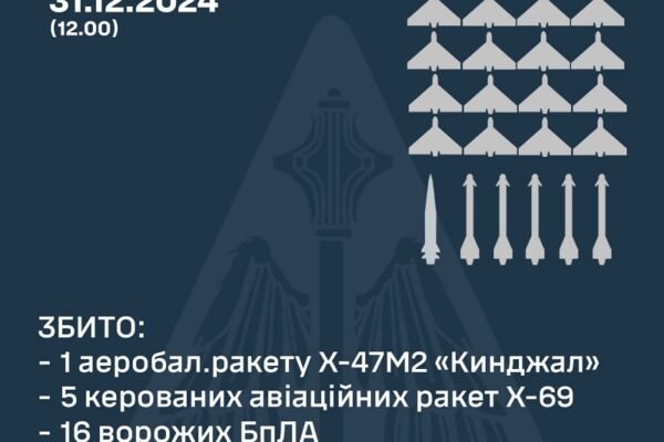 Сили ППО знищили у ніч на 31 грудня 6 ракет та 16 ворожих дронів