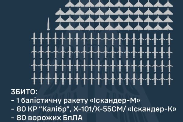 Підсумки відбиття однієї з найбільш масованих атак підбили в Повітряних силах
