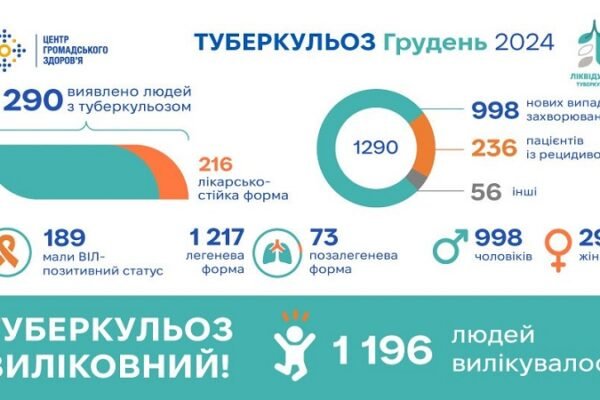 У грудні в Україні зафіксували майже тисячу нових випадків туберкульозу