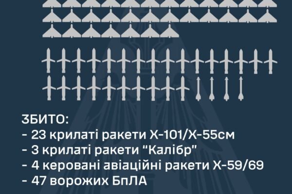 Повітряні сили відбили чергову масовану атаку ворога: Збито 30 ракет та 47 БпЛА