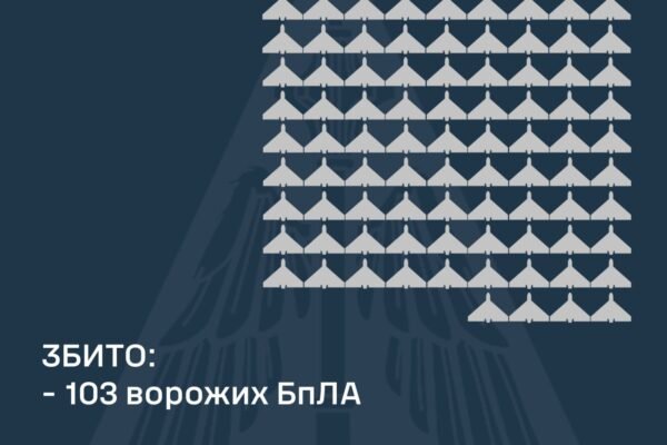 Ворог випустив по Україні 154 дронів. ППО збила 103 БпЛА