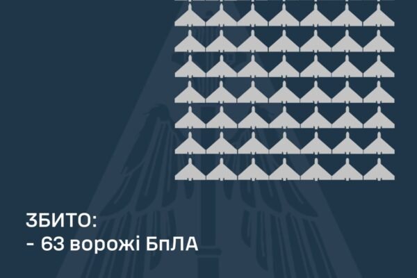 Ворог вночі запустив по Україні 137 БпЛА. ППО знищила 63 дрони, ще 64 цілі локаційно втрачені