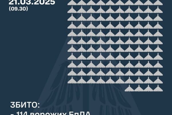 У ніч на 21 березня сили ППО знищили 114 ворожих дронів