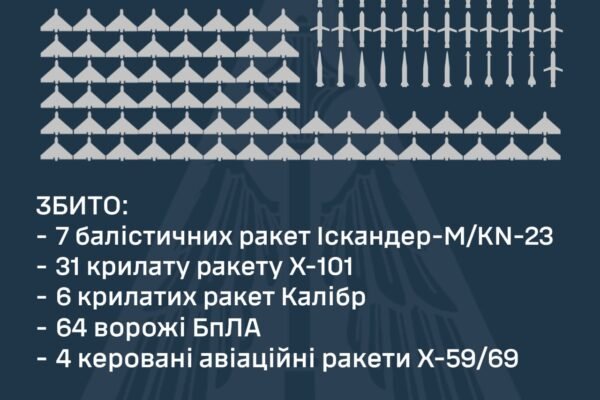 Ворог вночі випустив по Україні 70 ракет та 145 БпЛА: Повітряні сили збили 48 ракет та 64 дрони