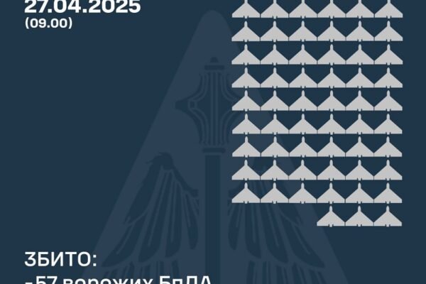 У ніч на 27 квітня в небі над Україною збили 57 “шахедів”