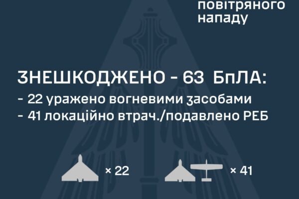 Повітряні сили знешкодили 63 із 76 БпЛА, які вночі атакували Україну