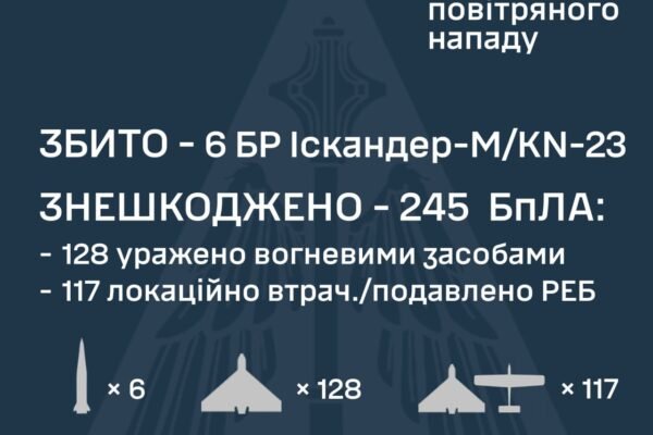 В ніч на 24 травня Україну атакували 14 балістичних ракет та 250 безпілотників