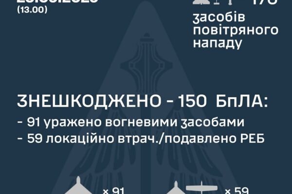 У ніч на 23 травня Сили ППО збили 91 ворожий БпЛА