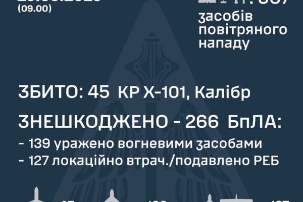 У ніч на 25 травня в небі над Україною збили 45 ракет та 139 БпЛА
