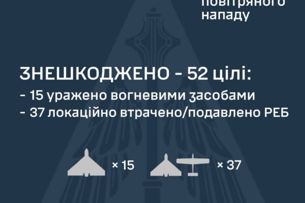 В ніч на 2 червня ворог запустив по Україні 80 БпЛА та 4 ракети